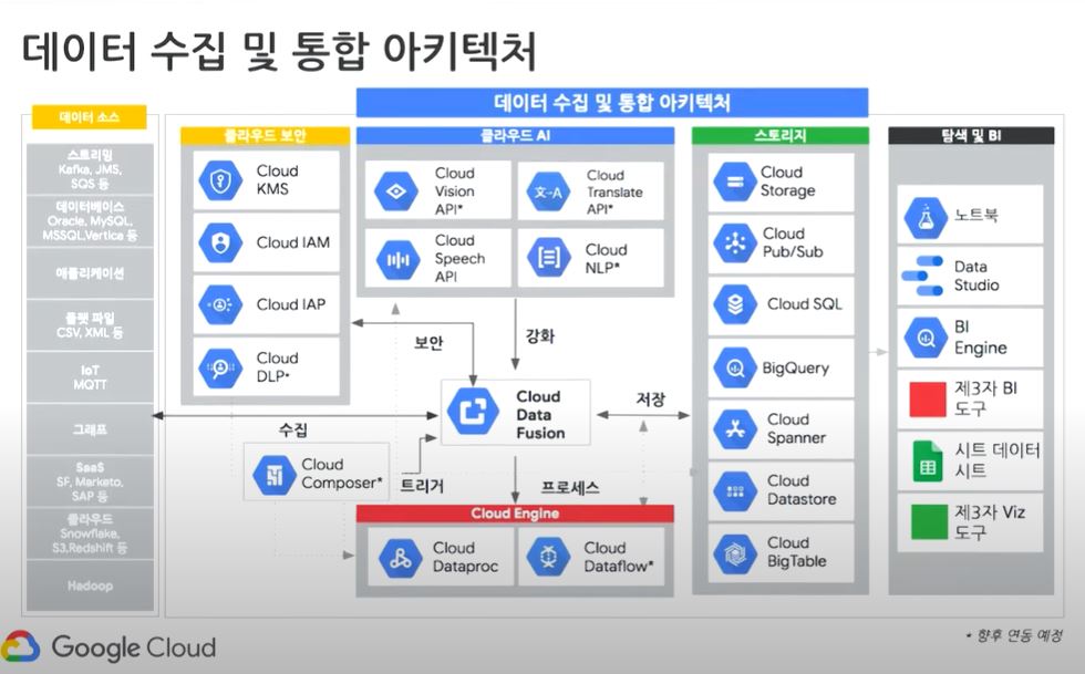 Google Cloud Next 19 Recap Seoul